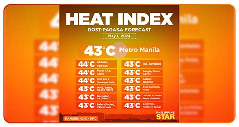 pampanga heat index today|Pampanga, Philippines Weather .